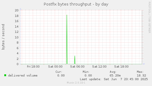 Postfix bytes throughput