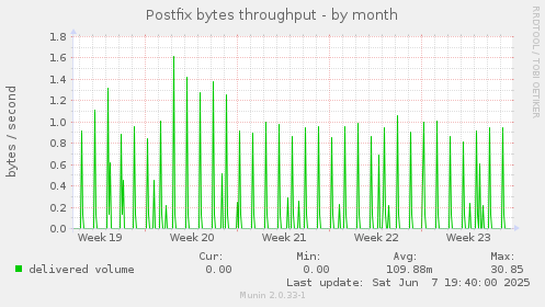 Postfix bytes throughput