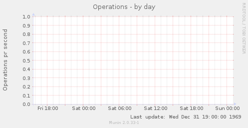 Operations