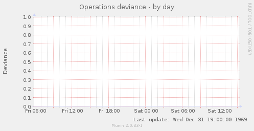 Operations deviance