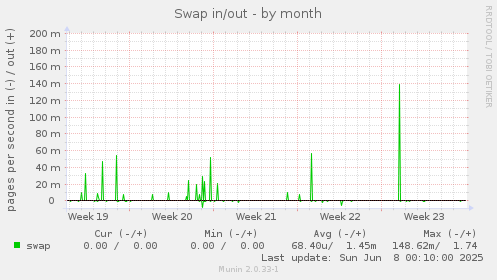 Swap in/out