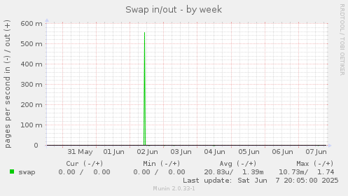 Swap in/out