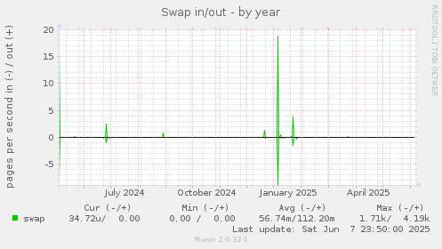 Swap in/out