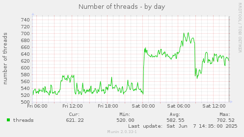 Number of threads