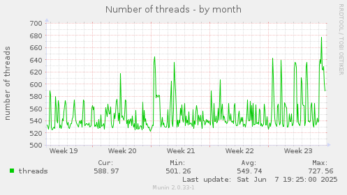 Number of threads