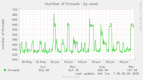 Number of threads