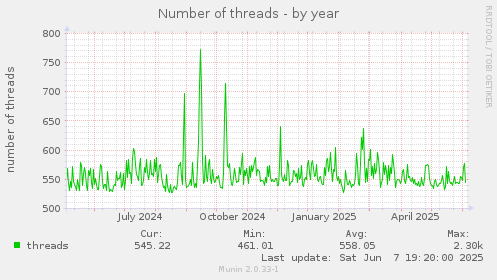 Number of threads