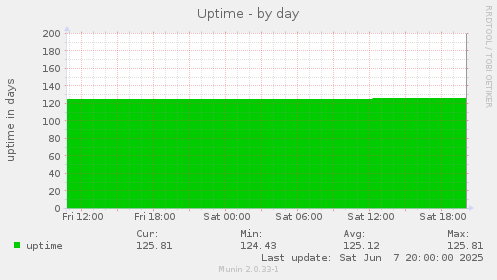 Uptime