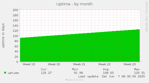 Uptime