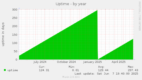 Uptime