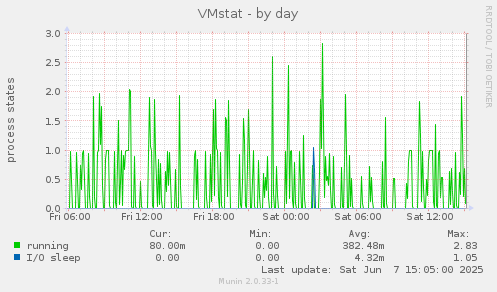 VMstat