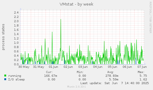 VMstat