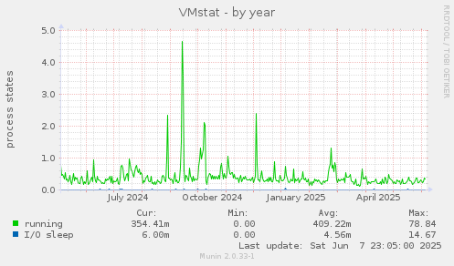 VMstat