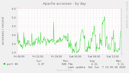 Apache accesses