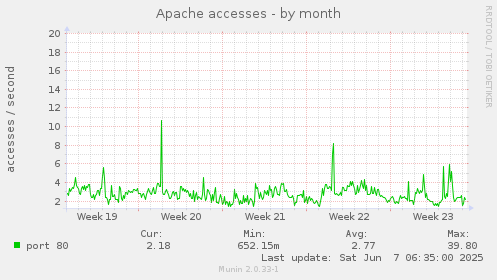 Apache accesses