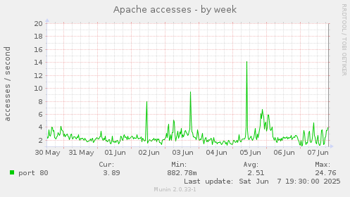 Apache accesses