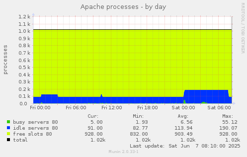 Apache processes