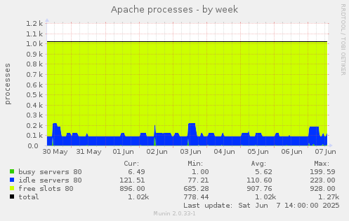 Apache processes