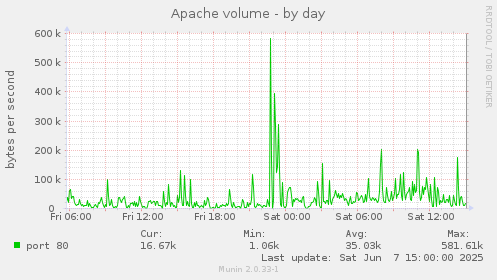 Apache volume