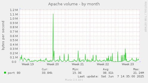 Apache volume