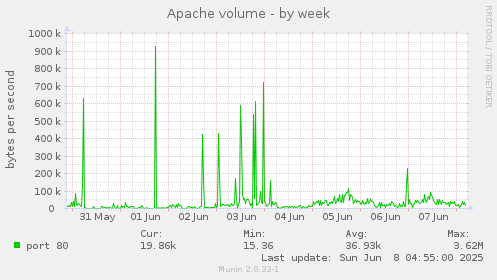 Apache volume