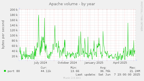 yearly graph