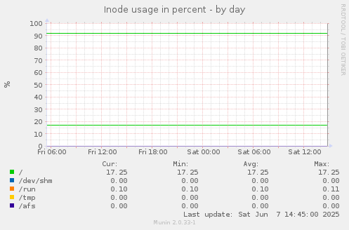 Inode usage in percent