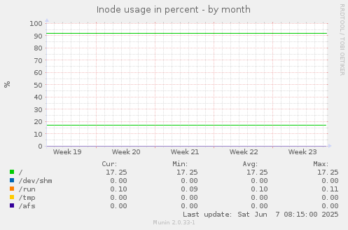 Inode usage in percent