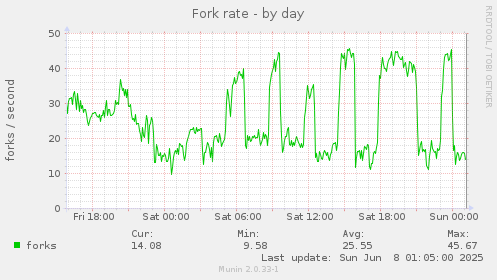 Fork rate