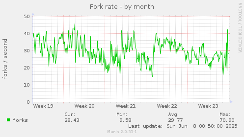 Fork rate