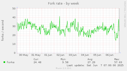 Fork rate