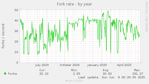 Fork rate