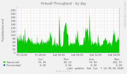 Firewall Throughput