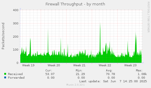 Firewall Throughput