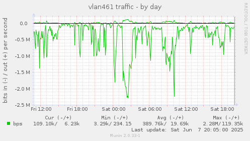 vlan461 traffic