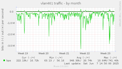 vlan461 traffic
