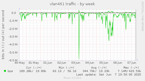 vlan461 traffic