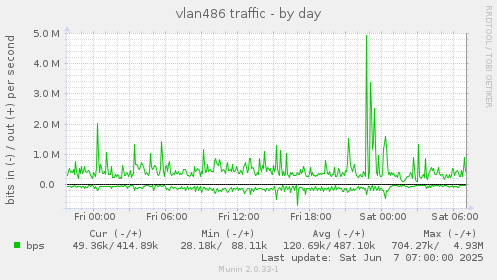 vlan486 traffic