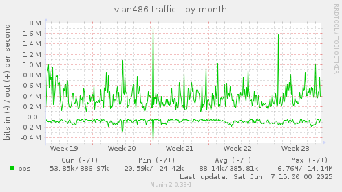 vlan486 traffic
