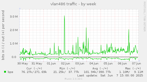 vlan486 traffic
