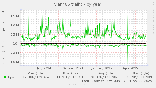 vlan486 traffic