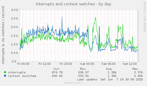 Interrupts and context switches