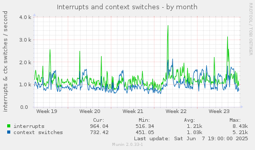 Interrupts and context switches
