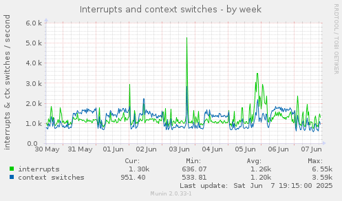 Interrupts and context switches