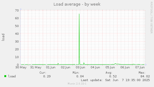 Load average