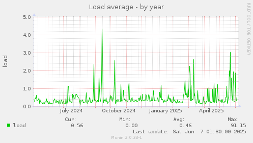 Load average