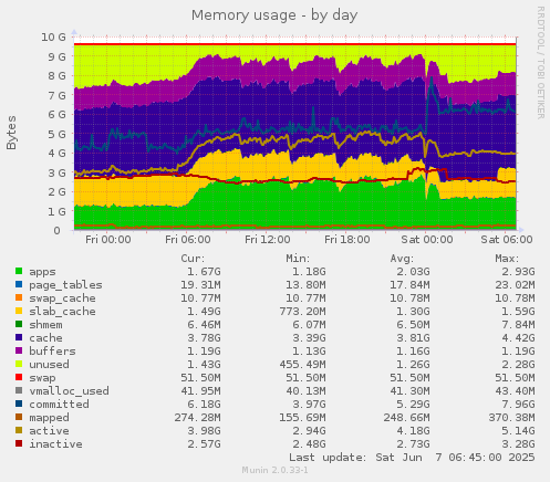 Memory usage