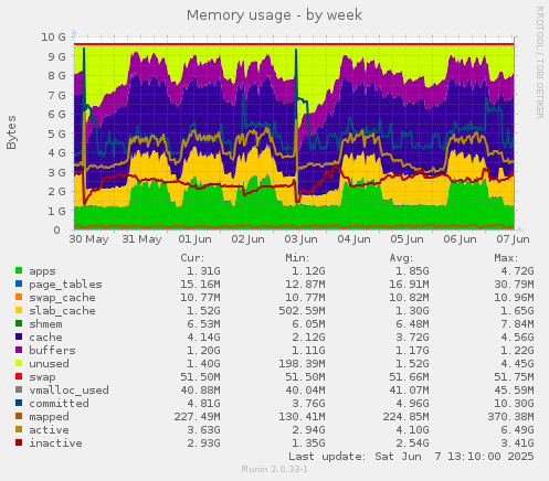 Memory usage
