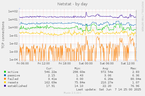 Netstat