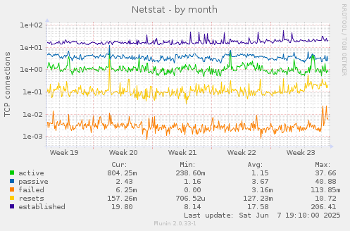 Netstat